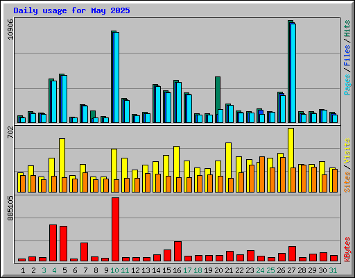 Daily usage for May 2025
