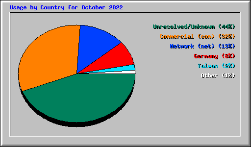 Usage by Country for October 2022