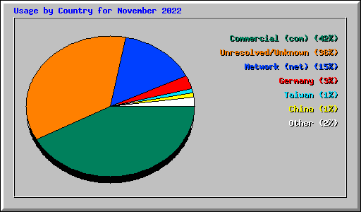 Usage by Country for November 2022