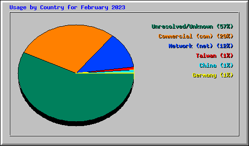 Usage by Country for February 2023