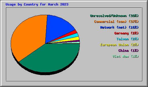 Usage by Country for March 2023