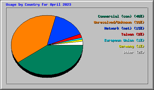 Usage by Country for April 2023
