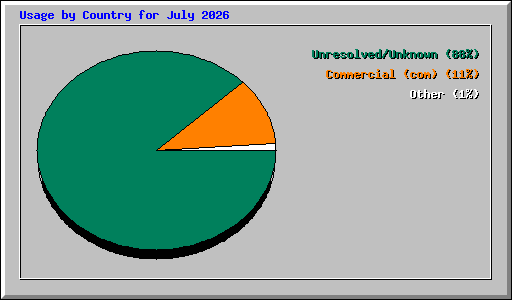 Usage by Country for July 2026