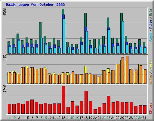 Daily usage for October 2022