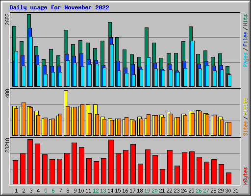 Daily usage for November 2022