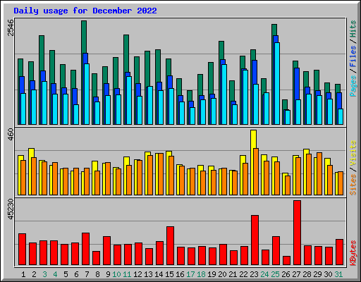 Daily usage for December 2022