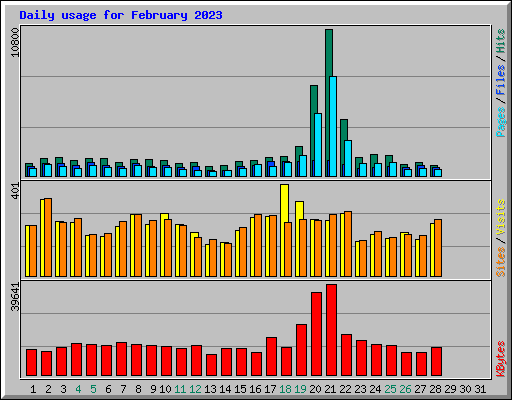 Daily usage for February 2023
