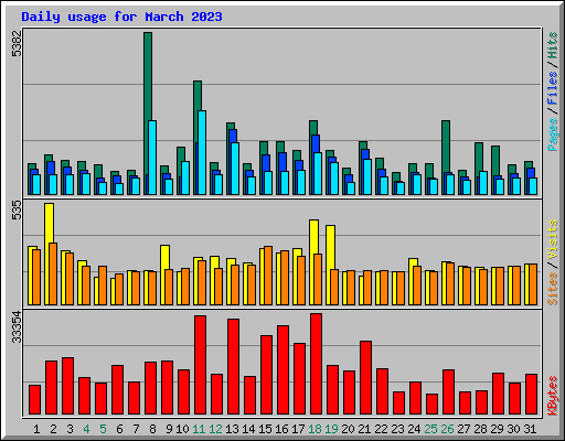 Daily usage for March 2023