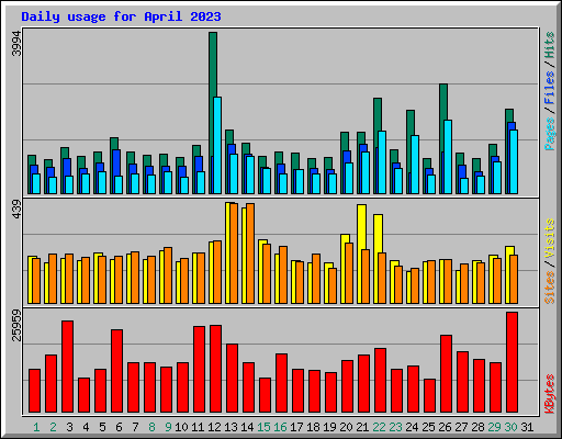 Daily usage for April 2023