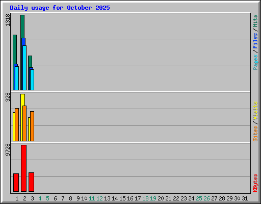 Daily usage for October 2025