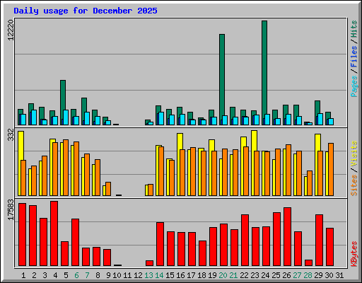 Daily usage for December 2025