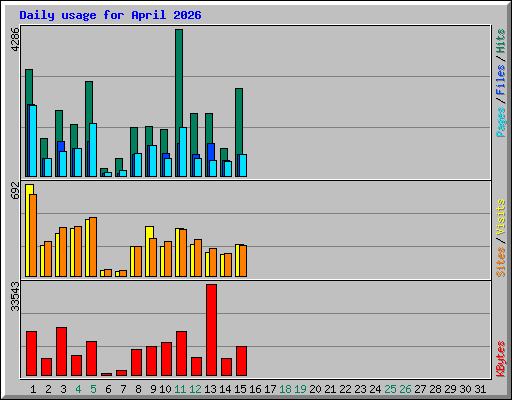Daily usage for April 2026