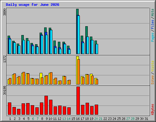 Daily usage for June 2026