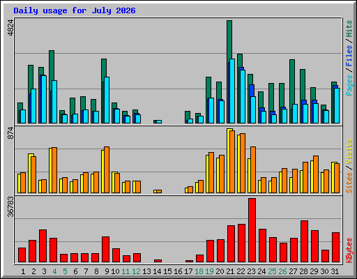 Daily usage for July 2026