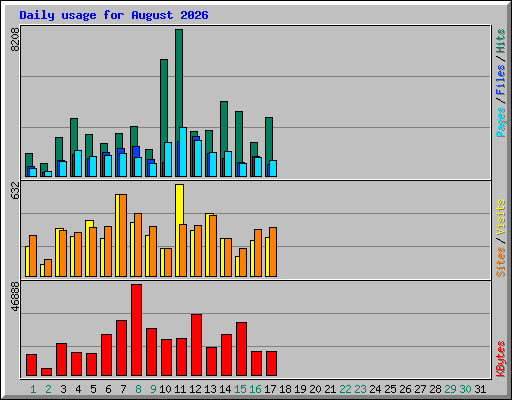 Daily usage for August 2026