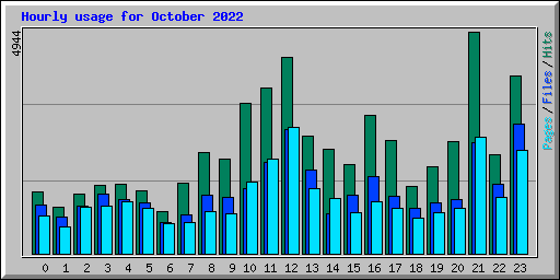 Hourly usage for October 2022
