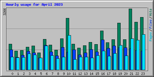 Hourly usage for April 2023