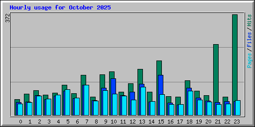 Hourly usage for October 2025