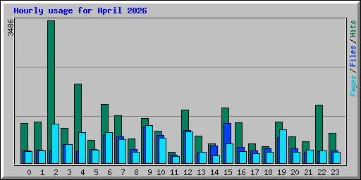 Hourly usage for April 2026
