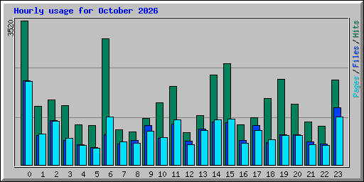 Hourly usage for October 2026