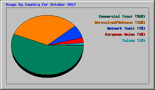 Usage by Country for October 2017