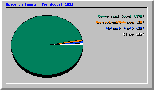 Usage by Country for August 2022