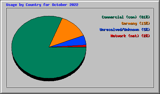 Usage by Country for October 2022