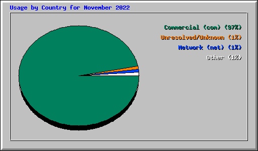 Usage by Country for November 2022