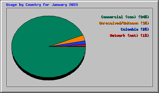 Usage by Country for January 2023
