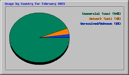 Usage by Country for February 2023