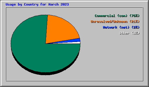 Usage by Country for March 2023