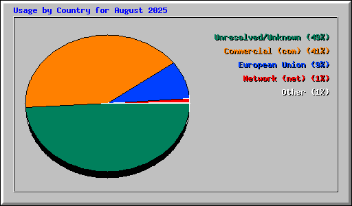Usage by Country for August 2025
