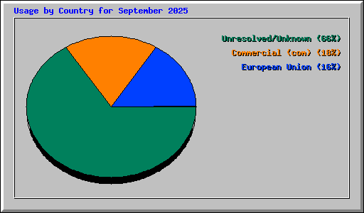 Usage by Country for September 2025