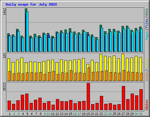 Daily usage for July 2022