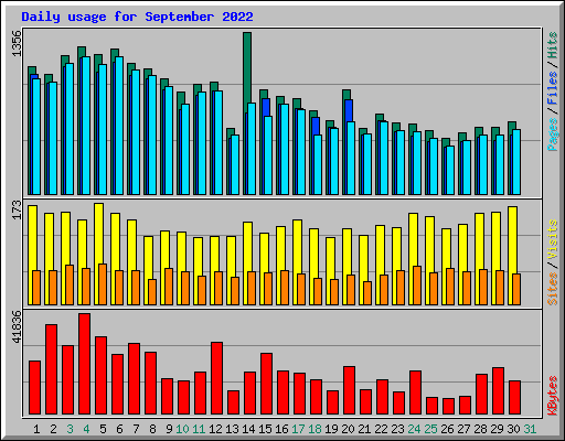 Daily usage for September 2022