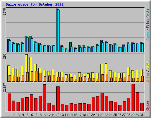 Daily usage for October 2022