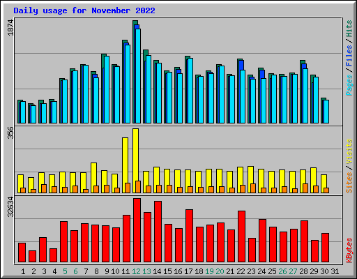 Daily usage for November 2022