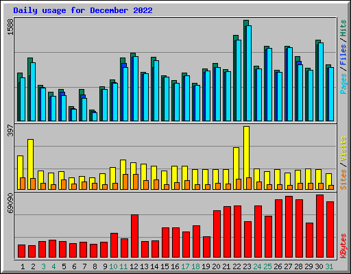 Daily usage for December 2022
