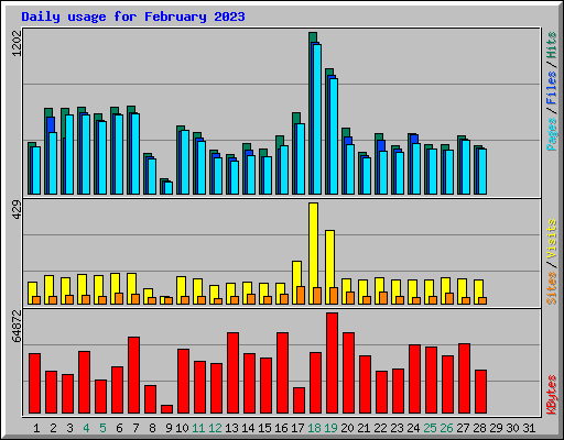 Daily usage for February 2023