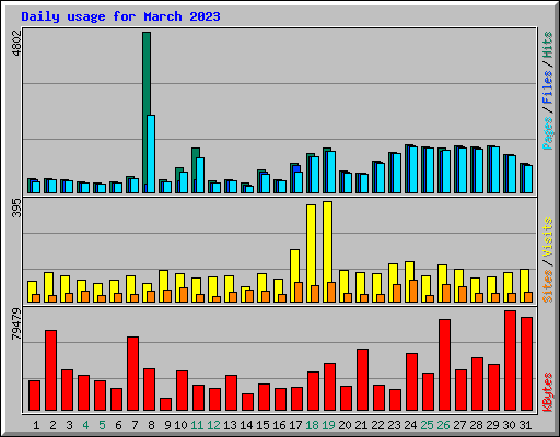 Daily usage for March 2023