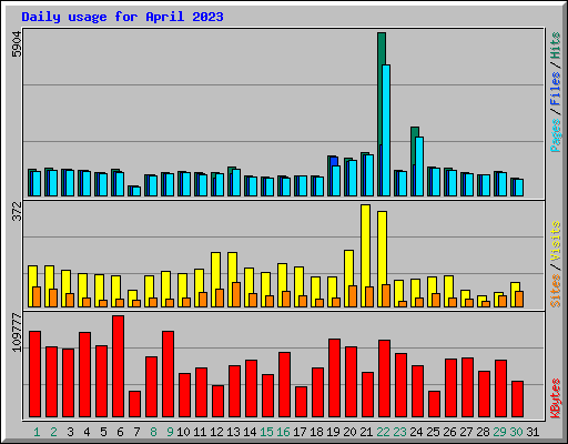 Daily usage for April 2023