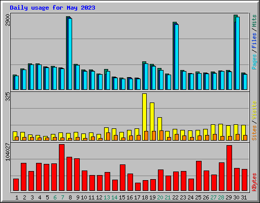 Daily usage for May 2023