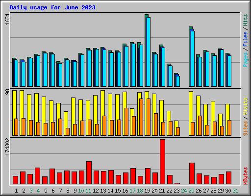 Daily usage for June 2023