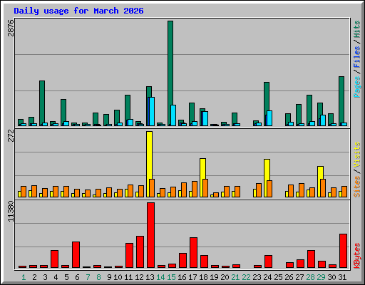 Daily usage for March 2026