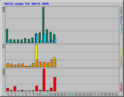 Daily usage for April 2026