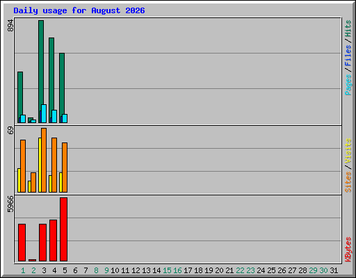 Daily usage for August 2026
