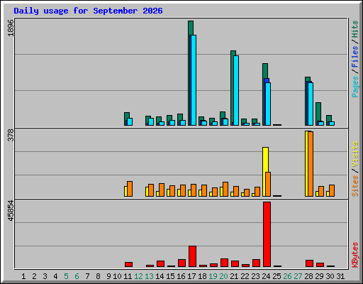 Daily usage for September 2026