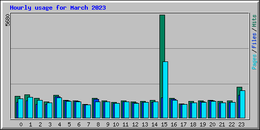 Hourly usage for March 2023