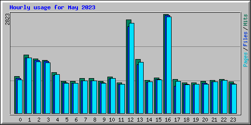 Hourly usage for May 2023