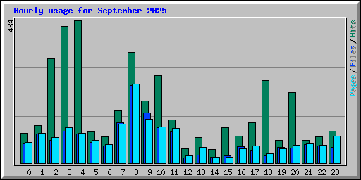 Hourly usage for September 2025